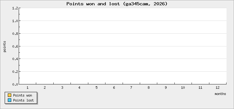 Points won and lost