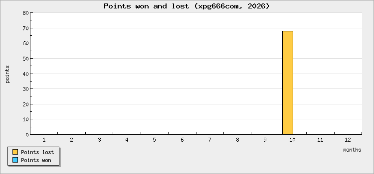 Points won and lost