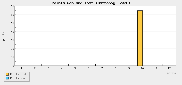 Points won and lost