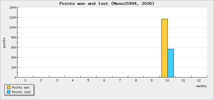 Points won and lost