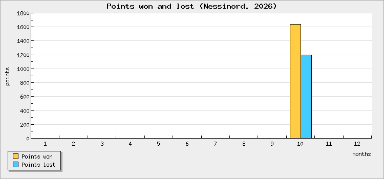 Points won and lost