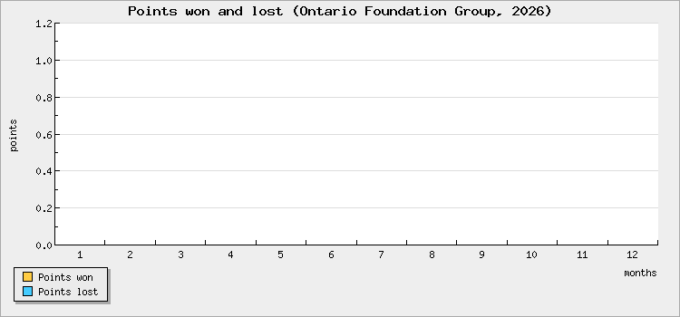 Points won and lost