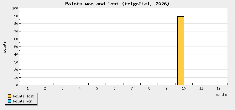 Points won and lost