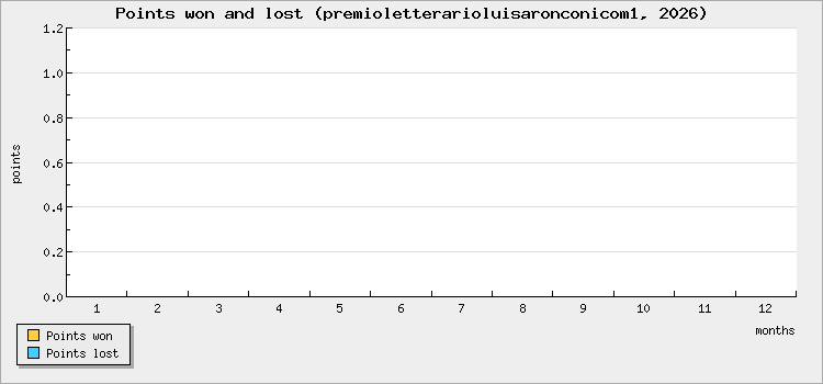 Points won and lost