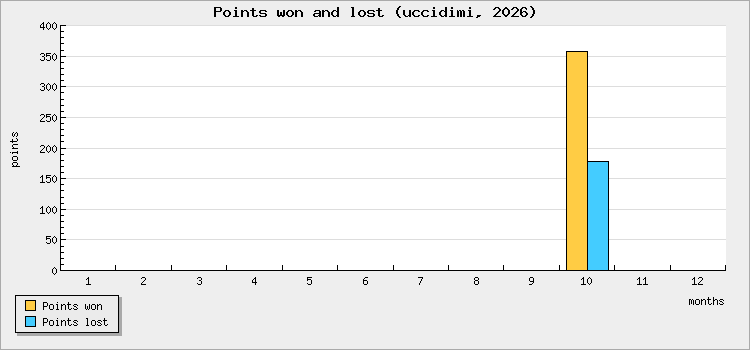 Points won and lost