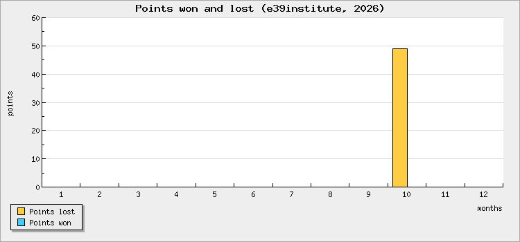 Points won and lost