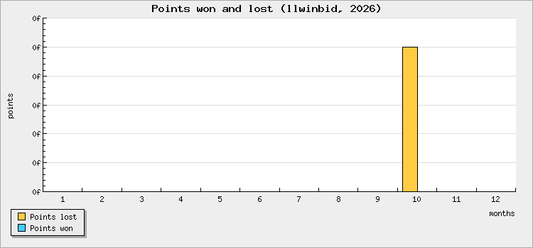 Points won and lost