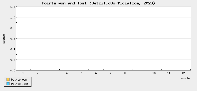 Points won and lost