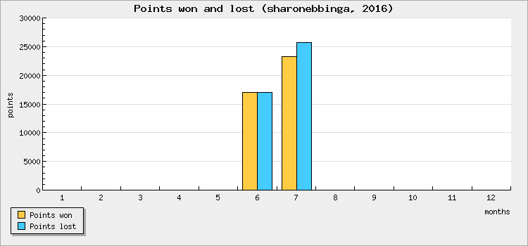 Points won and lost