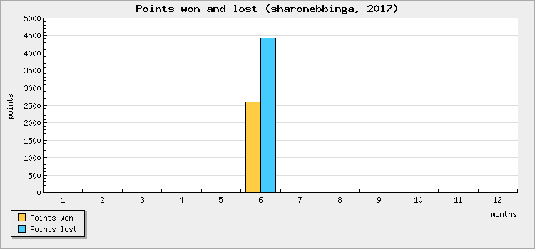 Points won and lost