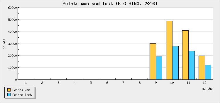 Points won and lost