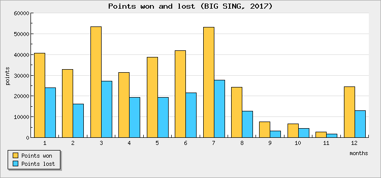 Points won and lost