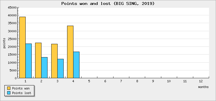 Points won and lost