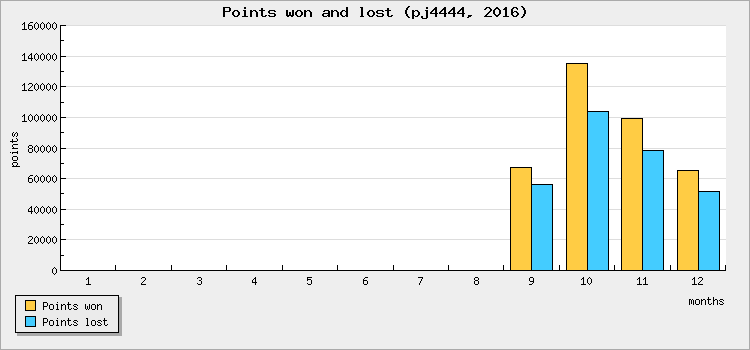Points won and lost