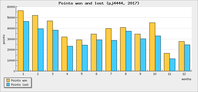 Points won and lost