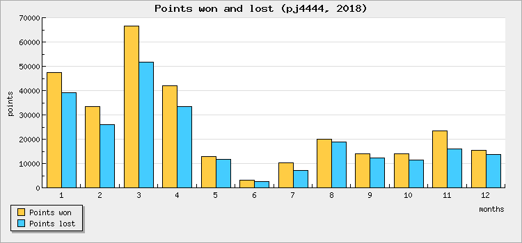 Points won and lost