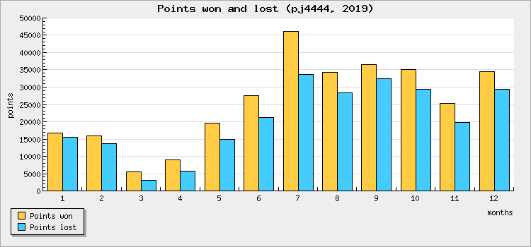 Points won and lost