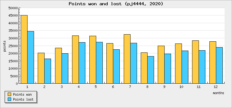 Points won and lost