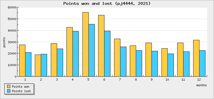 Points won and lost