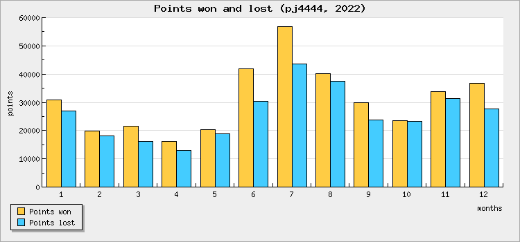 Points won and lost