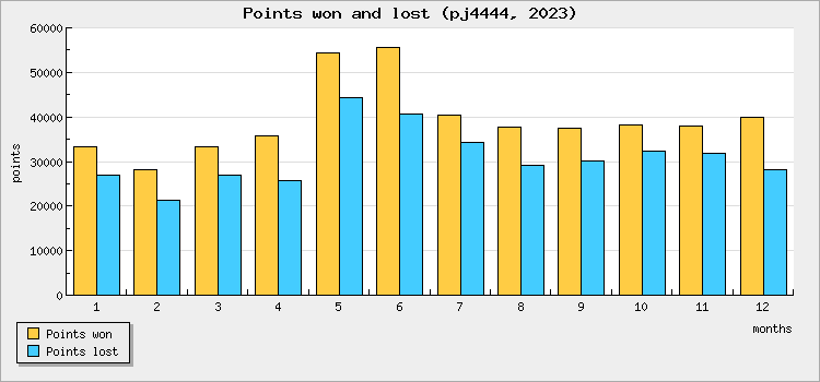 Points won and lost