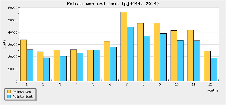 Points won and lost