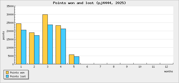 Points won and lost
