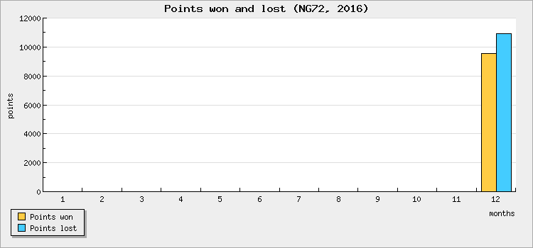 Points won and lost