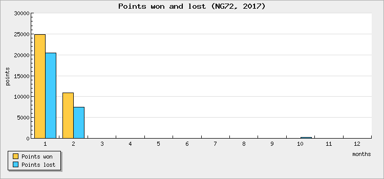 Points won and lost