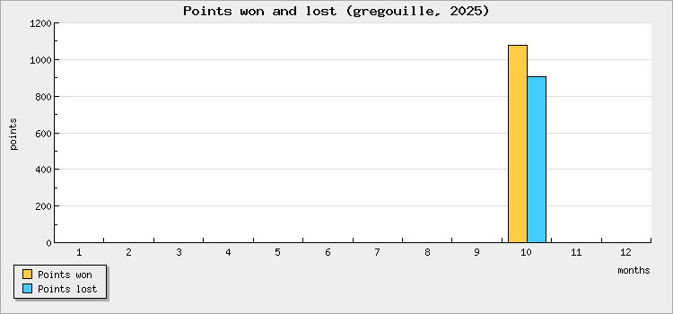 Points won and lost