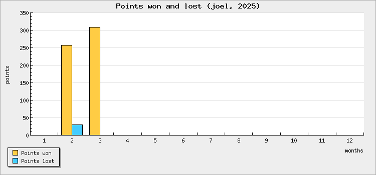 Points won and lost