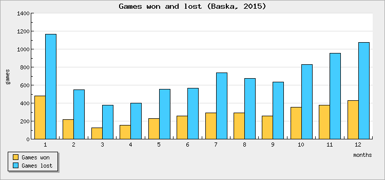 Games won and lost