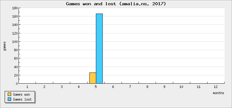 Games won and lost