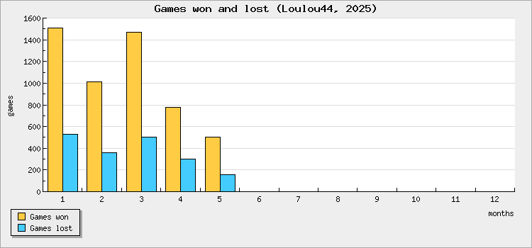 Games won and lost