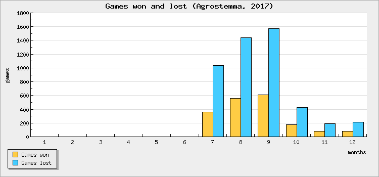 Games won and lost