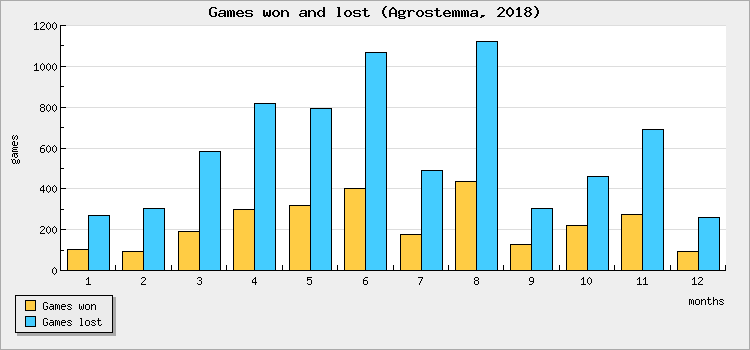 Games won and lost