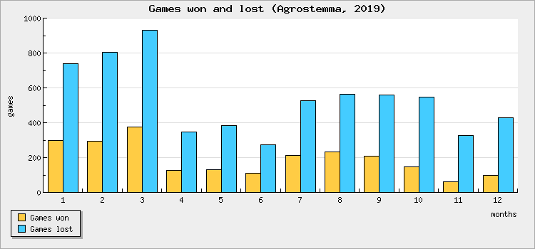 Games won and lost