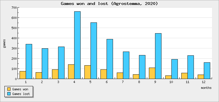 Games won and lost