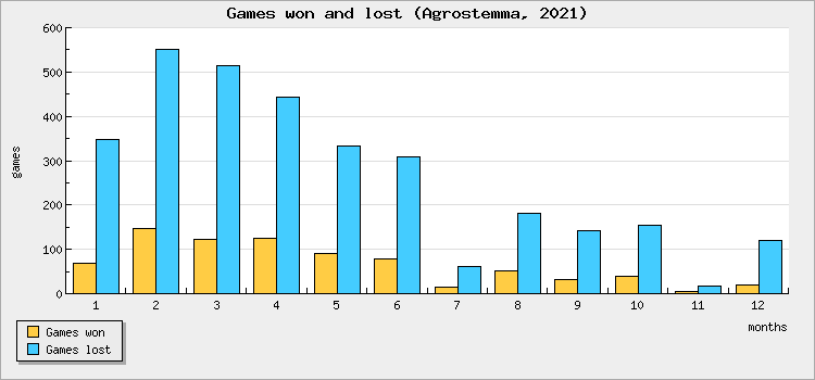 Games won and lost