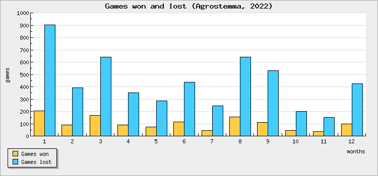 Games won and lost
