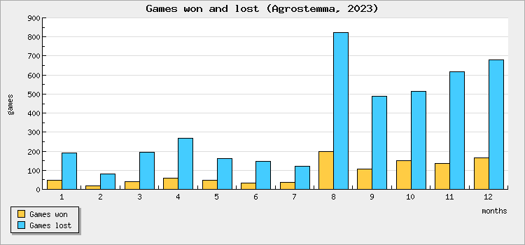Games won and lost