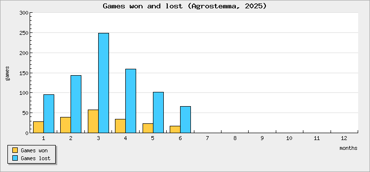Games won and lost