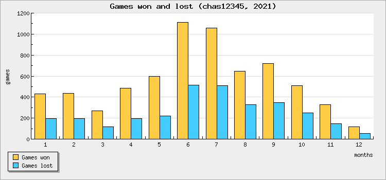 Games won and lost