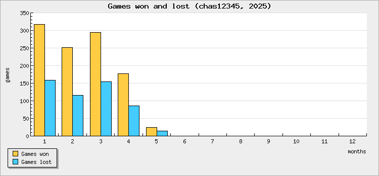 Games won and lost