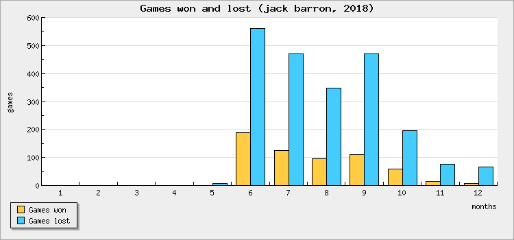 Games won and lost