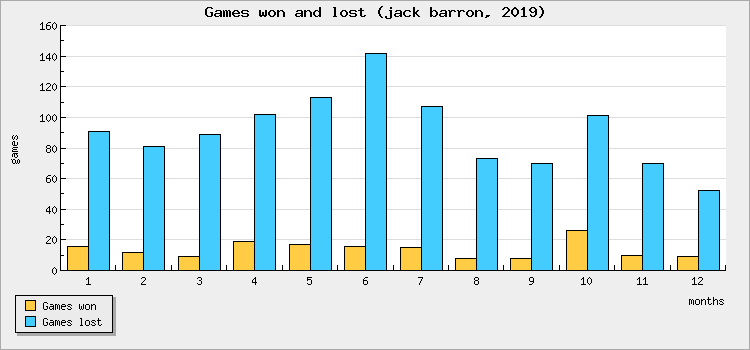Games won and lost