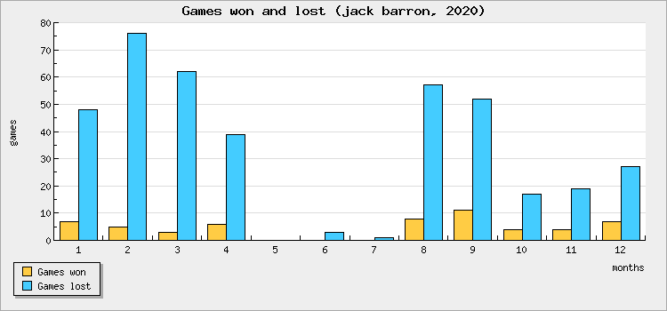 Games won and lost