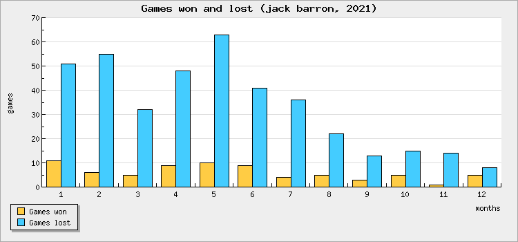 Games won and lost