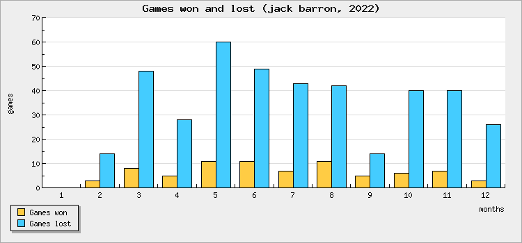 Games won and lost