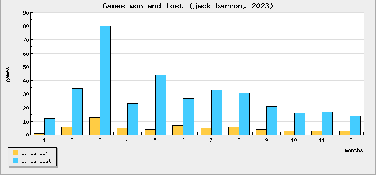 Games won and lost
